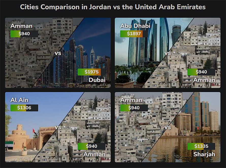 Affordability in the UAE compared to Jordan